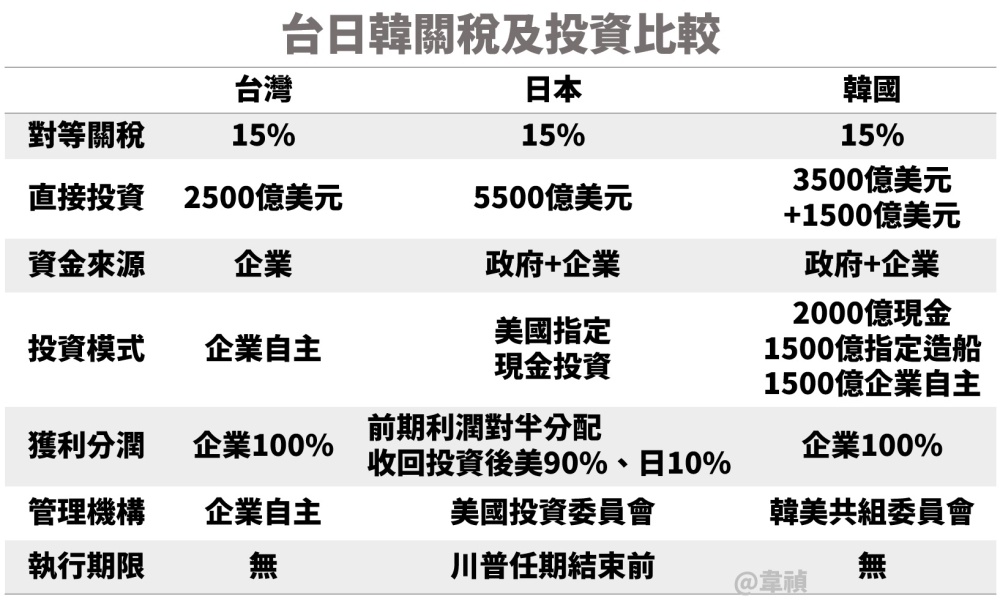 台灣的關稅談判成果 遠優於日韓 | 台派 DaiPai